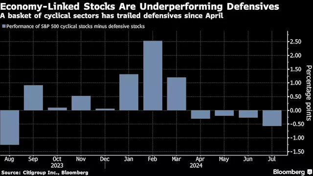 Morgan Stanley Says Glum Profit View to Dent Economy-Tied Stocks