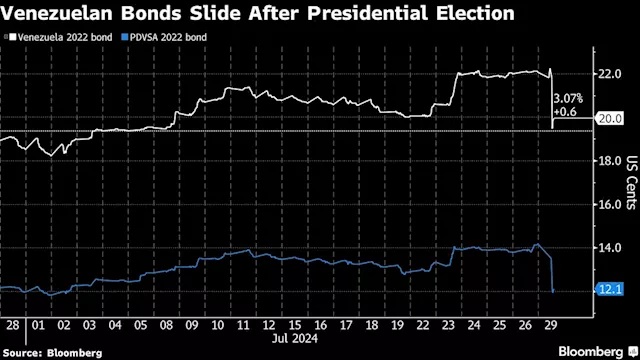 Venezuela’s Election Threatens to Extend Bond-Market Exile