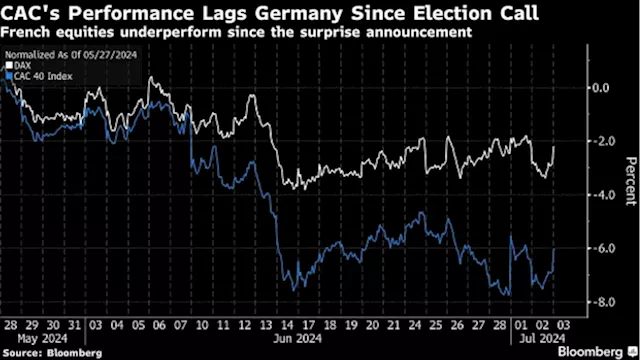 French Stocks Lead Europe as Sunday Vote Nears; Tech Outperforms