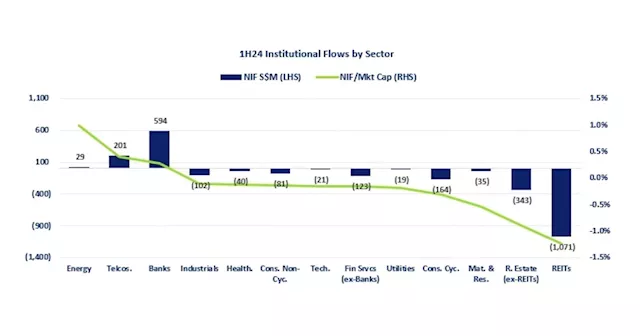 Chart of the Day: Stock market booked $1.17b net institutional outflow in H1