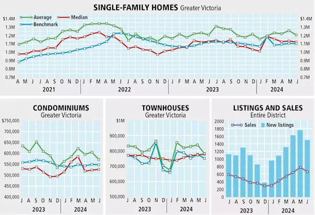 Real estate sales fall amid more choices on market