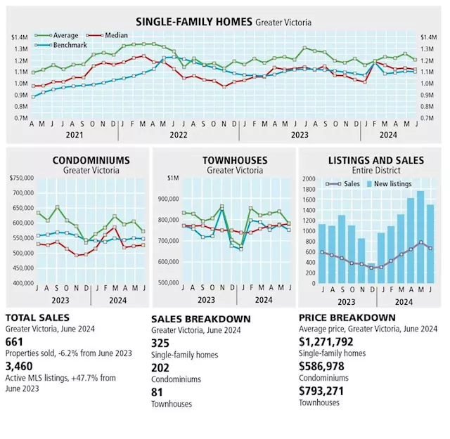 Real estate sales fall amid more choices on market