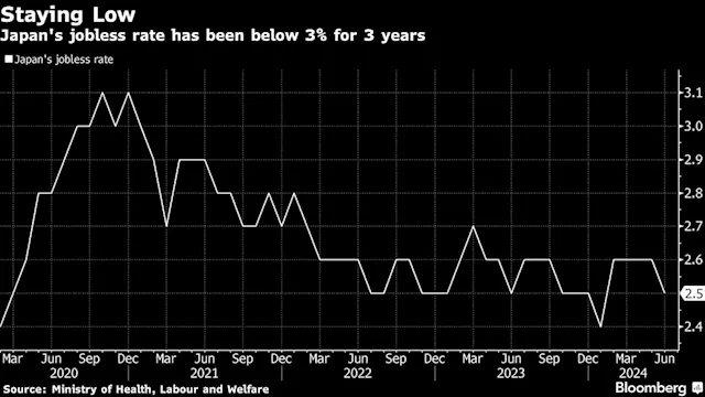 Japan’s Labor Market Stays Tight, Supporting Wage Growth