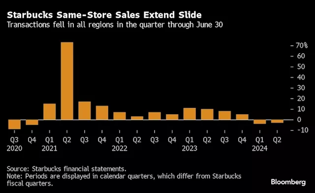 Starbucks’ In-Line Earnings Ease Fears of a Bigger Slump