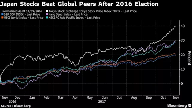 Hunt for Trump-Win Trades Ushers Investors Back to Japan Stocks