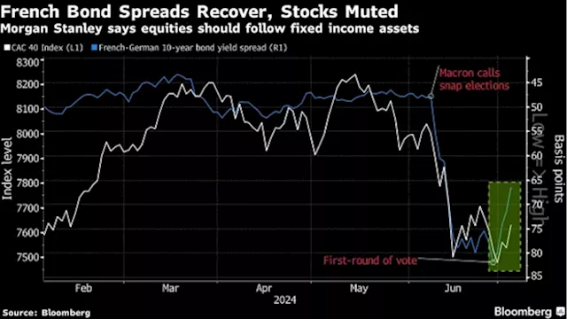 Morgan Stanley Says Buy French Stocks as Election Risk to Fade