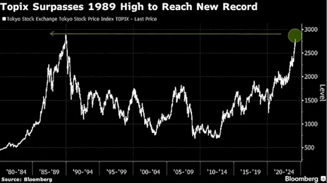 Topix Joins Nikkei at Record High as Japan’s Stocks Extend Rally