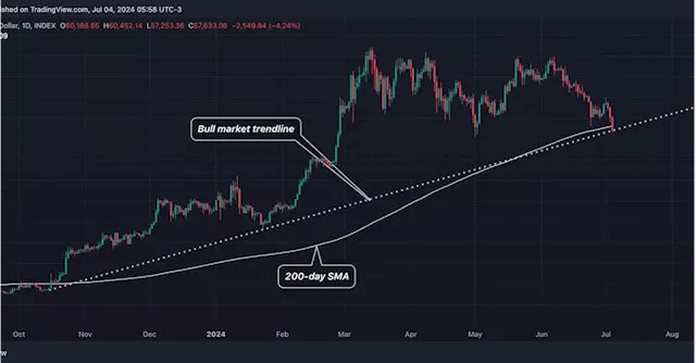 Bitcoin Drops Below 200-Day Average; Bull Market Trendline in Focus