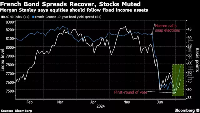 Morgan Stanley Says Buy French Stocks as Election Risk to Fade