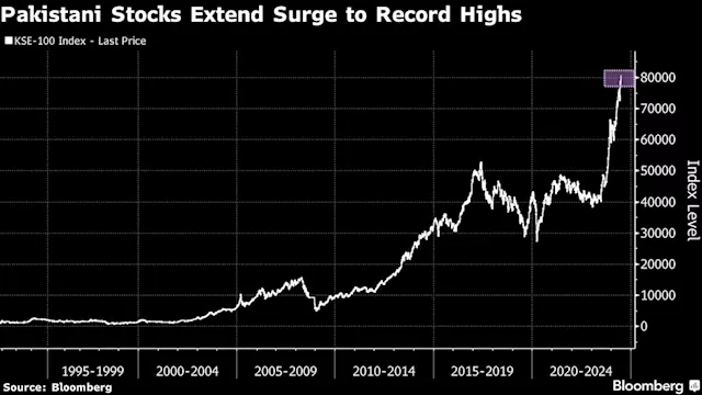 Pakistan Stocks Downgraded to Frontier Market by FTSE Russell