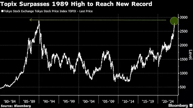 Topix Joins Nikkei at Record High as Japan’s Stocks Extend Rally