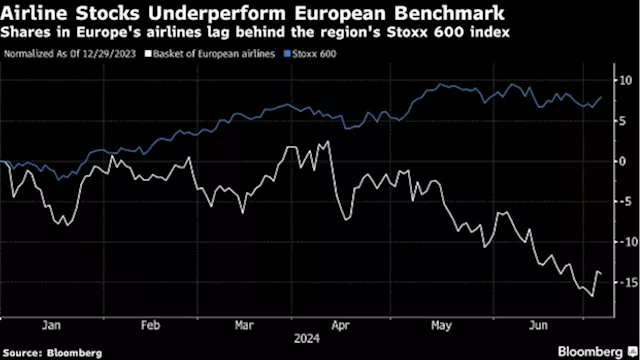 Europe’s Cheap Airline Stocks Fail to Get a Peak Season Boost