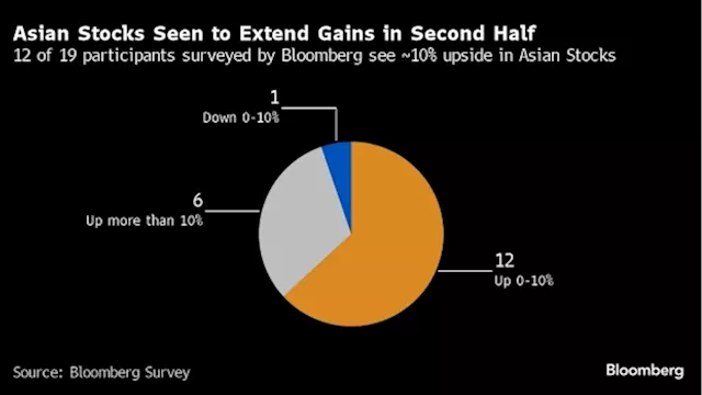 Chinese, Indian Stocks Favored Over Japan in Asia’s Second Half