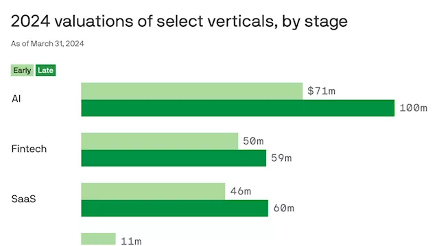 How AI is driving the venture capital market