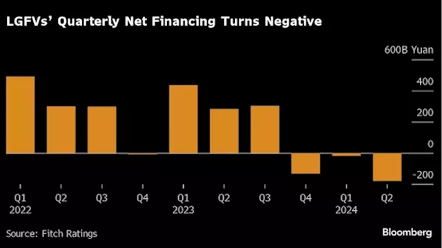 China’s $1.6 Trillion LGFV Bond Market Shrinks by Most in Years