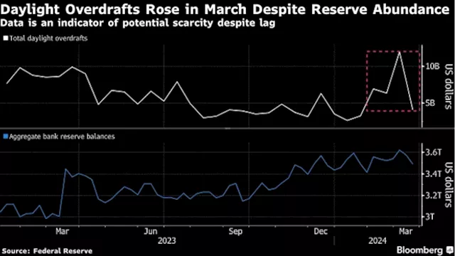 Key Scarcity Indicator Flashes Warning Sign for Funding Market