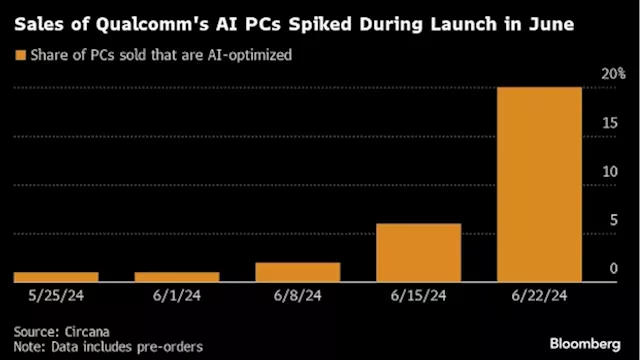 Qualcomm, Microsoft Lean on AI Hype to Spur PC Market Revival