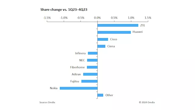 ZTE continuously innovates optical network technologies, achieving fastest global market share growth