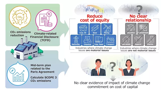 Companies that mitigate climate change reduce their cost of capital, finds study