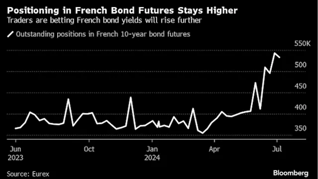 France Now Has to Face the Bond-Market Risk It Prefers to Ignore