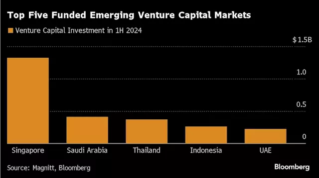 Saudi Arabia Trails Only Singapore in Emerging Market VC Funding Race