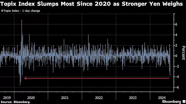 Japan’s Stocks Tumble Most Since 2020 as Exporters Fall on Yen