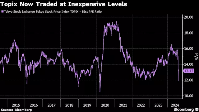 Brutal Selloff Skims Froth From Japan’s $6 Trillion Stock Market