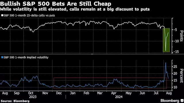 Traders Wary of Going Back to All-In on Stocks Weigh Up Options