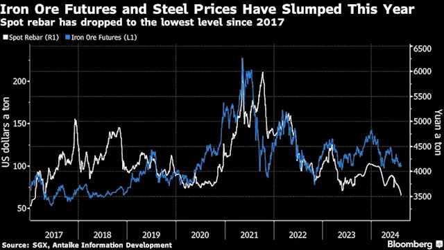 Iron Ore Extends Drop Below $100 as Steel Industry Mood Darkens