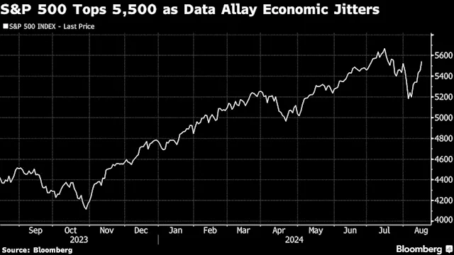 Asian Stocks to Rise as US Recession Fears Fade: Markets Wrap