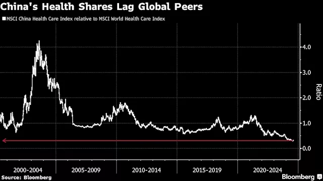 China’s Health Stocks Tipped for Rebound on Valuations, Fed Bets