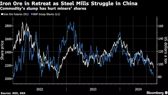 Iron Ore Hits Lowest Since 2022 as Steel Crisis Rattles Market