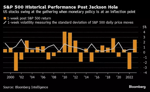 Traders Need Fed Go Sign in Jackson Hole to Keep Stocks Rallying