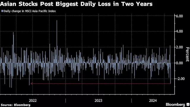 Asian Stocks Slump Most Since 2022 as Japan Selloff Deepens