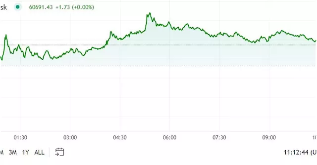 First Mover Americas: Bitcoin Returns to $61K, Outperforms Broader Crypto Market