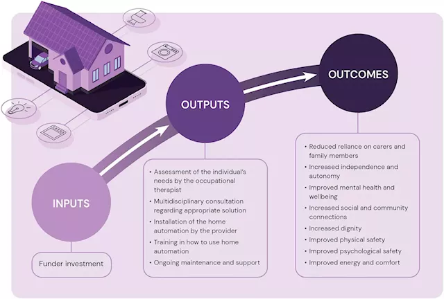 Study: Home automation a sound investment for people with disabilities, but more funding needed