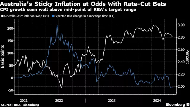 Hawkish RBA Struggles to Win Over Market That Expects Easing