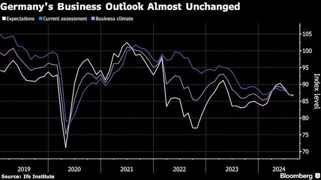 German Business Outlook at Lowest Since February on Weak Economy