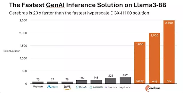 Cerebras Gets Into The Inference Market With A Bang