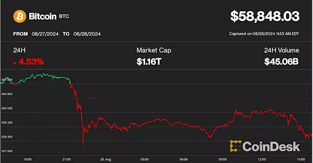 Bitcoin Bounce Fizzles as Nvidia's Slide Ahead of Earnings Adds to Risk-Off Mood