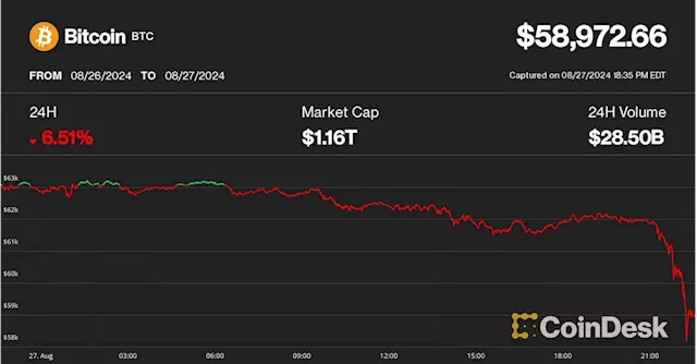 Bitcoin Price Falls Below $59K Amid Broad Market Rout; Ether Slumps Almost 10%