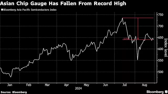 Asian Chip Stocks Decline as Nvidia’s Outlook Damps AI Frenzy