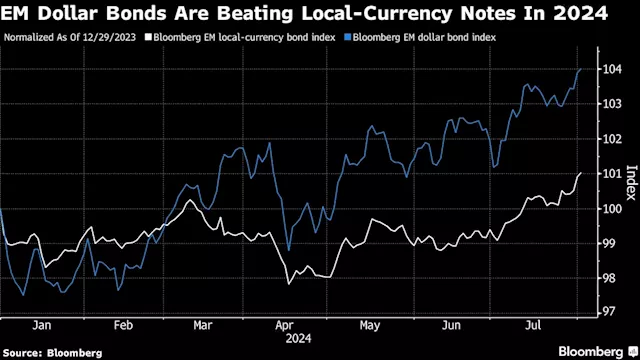 Dollar Path Divides Goldman, Fidelity Over Emerging-Market Bonds