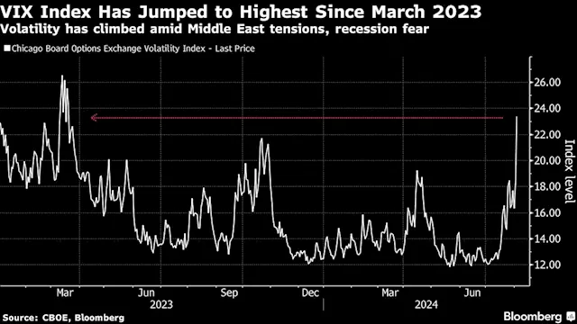 Stocks Set for Losses as Economy, War Fears Deepen