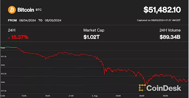 First Mover Americas: Bitcoin Crashes to $50K as 'Perfect Storm' Hits Crypto Market