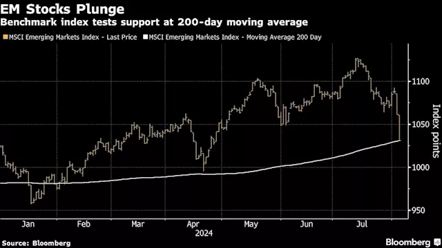 Emerging Stocks Hit Worst Losses Since 2022 in Global Rout