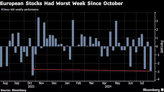 European Stocks Fall to Lowest Since February in a Broad Selloff