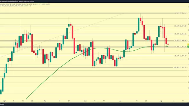 Gold Market Experiences Fourth Consecutive Day of Decline