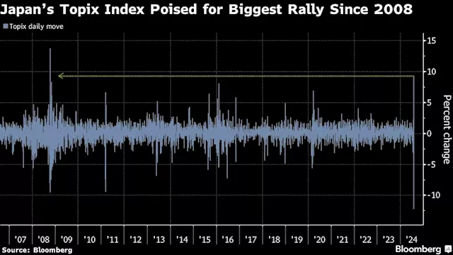 Asian Stocks Rebound From Worst Rout Since 2008, Led by Japan