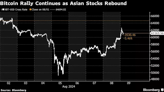 Bitcoin Bounces Back Above $60,000 as Asian Stocks Rebound